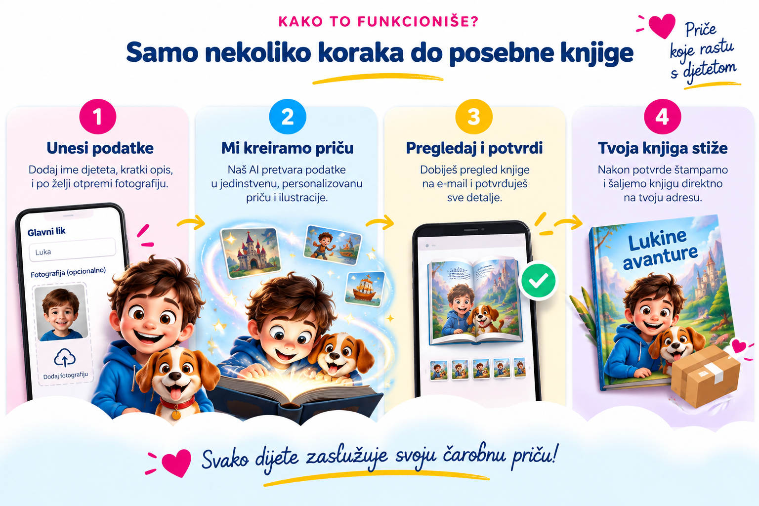 Kako to funkcioniše? Unesi podatke, mi kreiramo priču, pregledaj i potvrdi, tvoja knjiga stiže na adresu. Priče koje rastu s djecom.